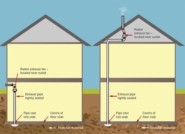 Diagram of radon depressurization